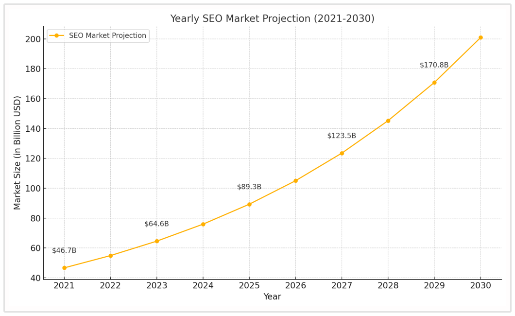 SEO market projections